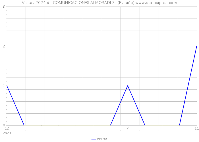 Visitas 2024 de COMUNICACIONES ALMORADI SL (España) 