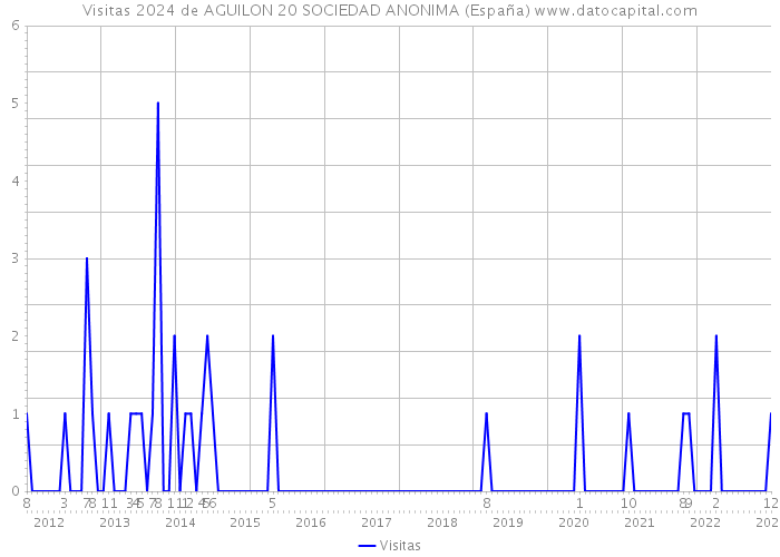 Visitas 2024 de AGUILON 20 SOCIEDAD ANONIMA (España) 
