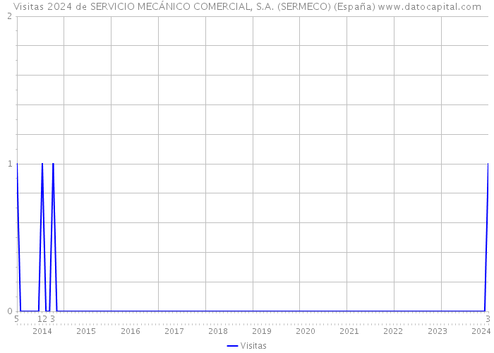 Visitas 2024 de SERVICIO MECÁNICO COMERCIAL, S.A. (SERMECO) (España) 