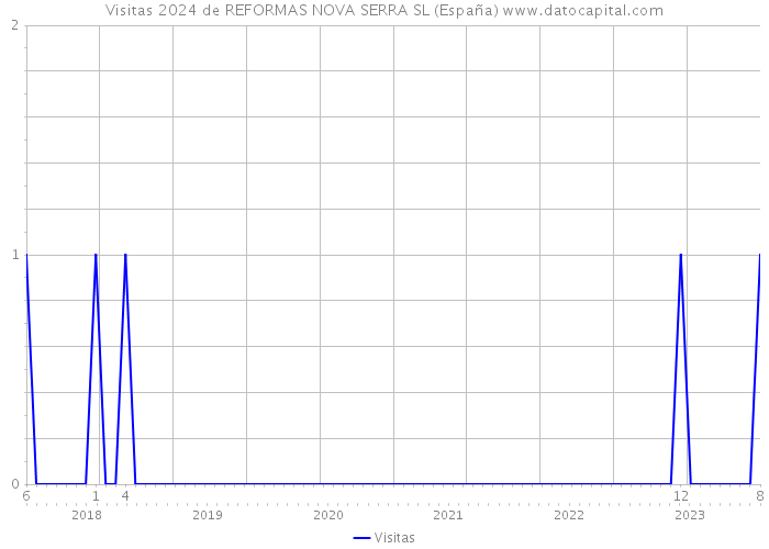 Visitas 2024 de REFORMAS NOVA SERRA SL (España) 