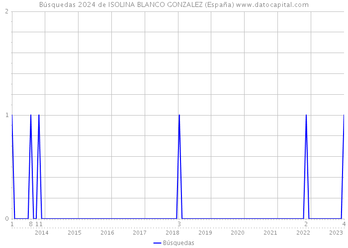 Búsquedas 2024 de ISOLINA BLANCO GONZALEZ (España) 