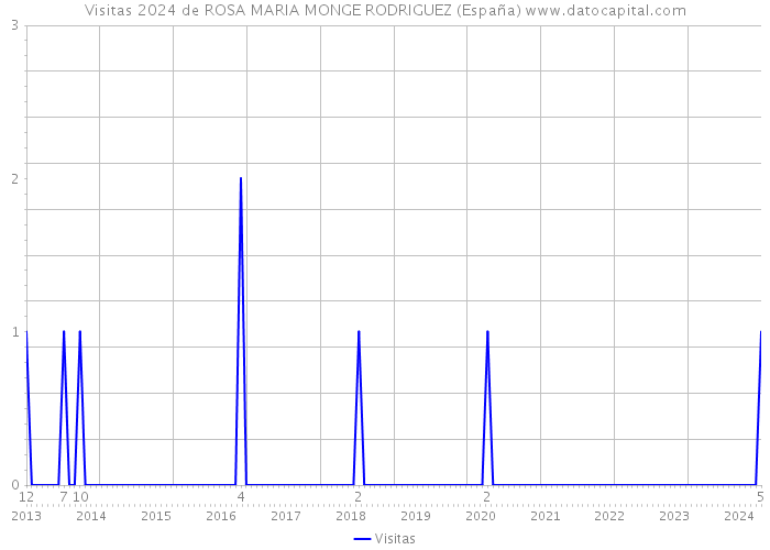 Visitas 2024 de ROSA MARIA MONGE RODRIGUEZ (España) 