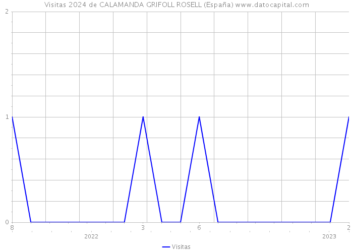 Visitas 2024 de CALAMANDA GRIFOLL ROSELL (España) 