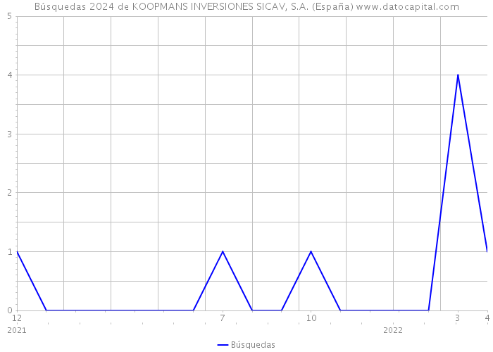 Búsquedas 2024 de KOOPMANS INVERSIONES SICAV, S.A. (España) 
