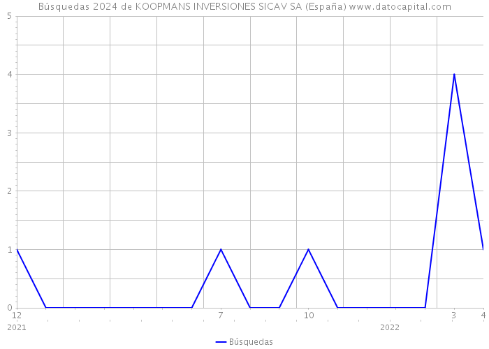 Búsquedas 2024 de KOOPMANS INVERSIONES SICAV SA (España) 