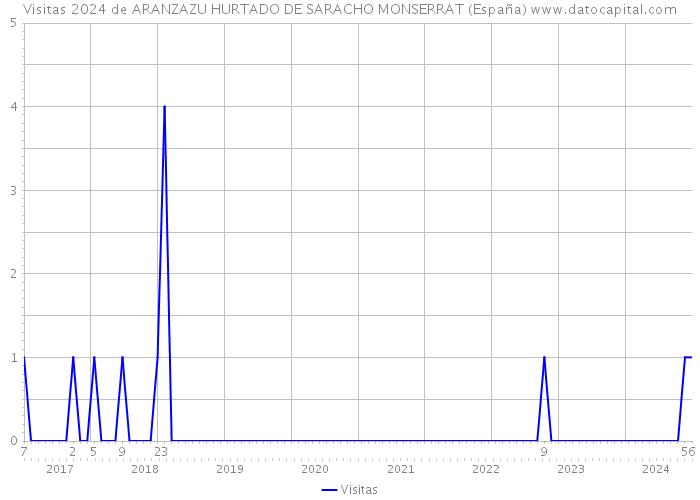 Visitas 2024 de ARANZAZU HURTADO DE SARACHO MONSERRAT (España) 