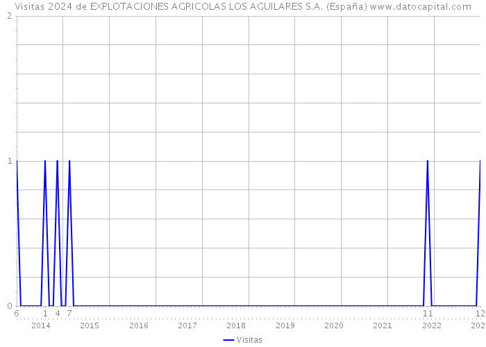 Visitas 2024 de EXPLOTACIONES AGRICOLAS LOS AGUILARES S.A. (España) 