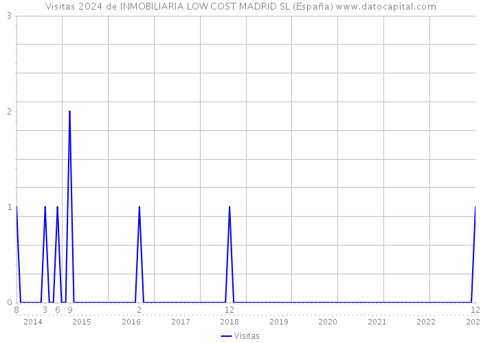 Visitas 2024 de INMOBILIARIA LOW COST MADRID SL (España) 