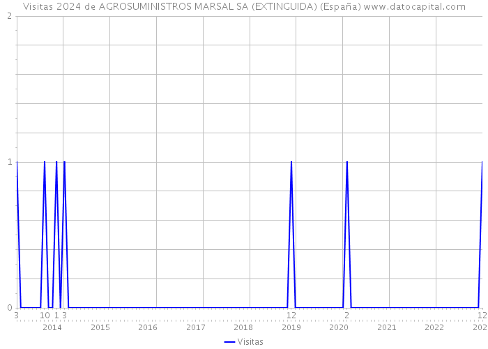 Visitas 2024 de AGROSUMINISTROS MARSAL SA (EXTINGUIDA) (España) 