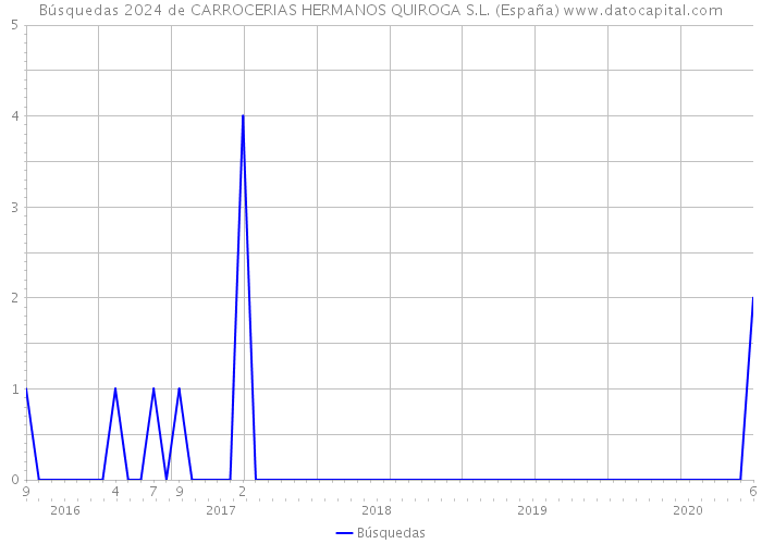 Búsquedas 2024 de CARROCERIAS HERMANOS QUIROGA S.L. (España) 