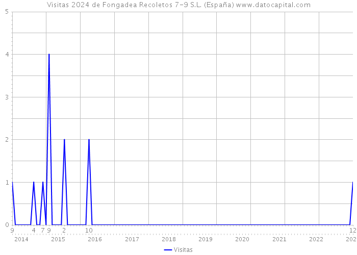 Visitas 2024 de Fongadea Recoletos 7-9 S.L. (España) 