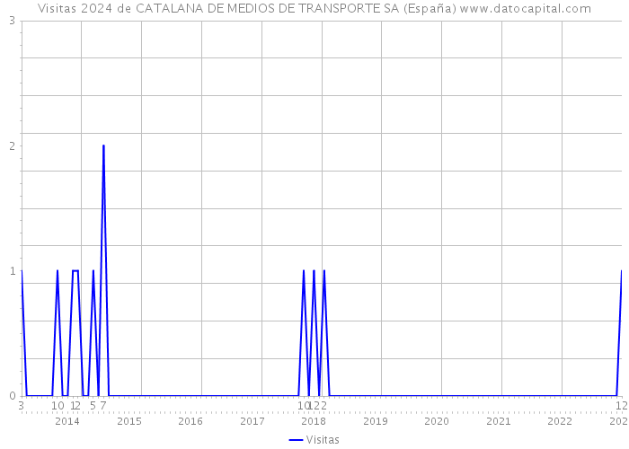 Visitas 2024 de CATALANA DE MEDIOS DE TRANSPORTE SA (España) 