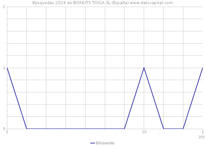 Búsquedas 2024 de BIONUTS TIOGA SL (España) 