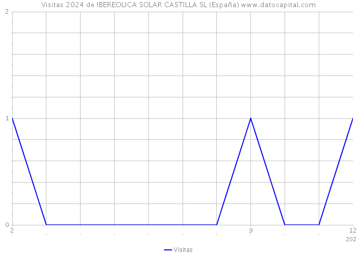 Visitas 2024 de IBEREOLICA SOLAR CASTILLA SL (España) 