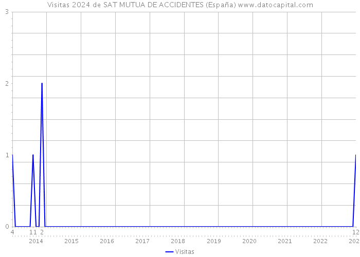 Visitas 2024 de SAT MUTUA DE ACCIDENTES (España) 