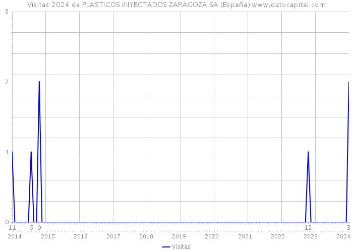 Visitas 2024 de PLASTICOS INYECTADOS ZARAGOZA SA (España) 