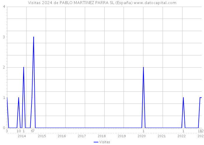 Visitas 2024 de PABLO MARTINEZ PARRA SL (España) 