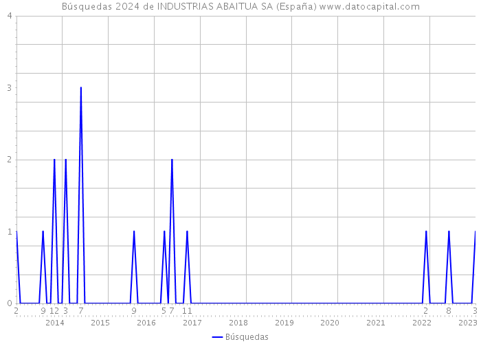 Búsquedas 2024 de INDUSTRIAS ABAITUA SA (España) 