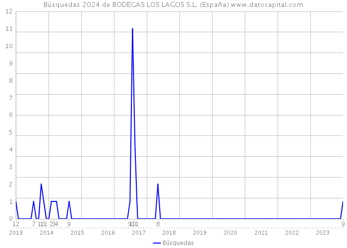 Búsquedas 2024 de BODEGAS LOS LAGOS S.L. (España) 