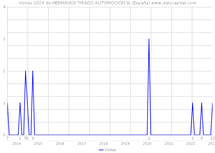 Visitas 2024 de HERMANOS TIRADO AUTOMOCION SL (España) 