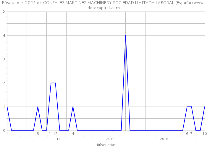 Búsquedas 2024 de GONZALEZ MARTINEZ MACHINERY SOCIEDAD LIMITADA LABORAL (España) 