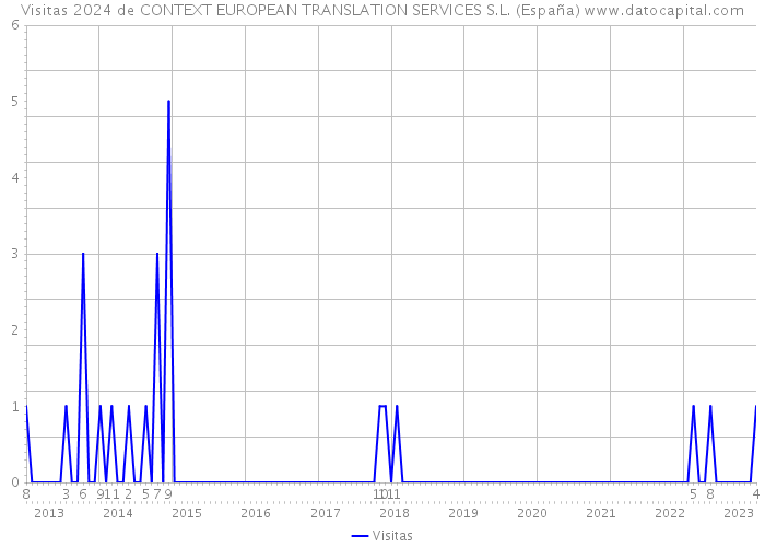 Visitas 2024 de CONTEXT EUROPEAN TRANSLATION SERVICES S.L. (España) 