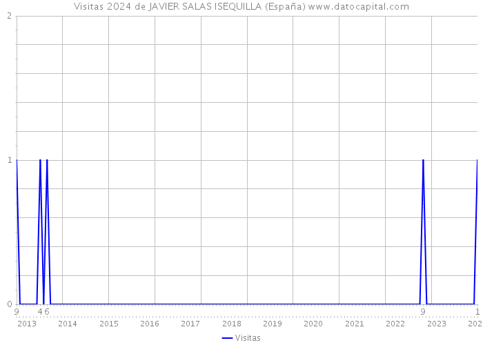 Visitas 2024 de JAVIER SALAS ISEQUILLA (España) 