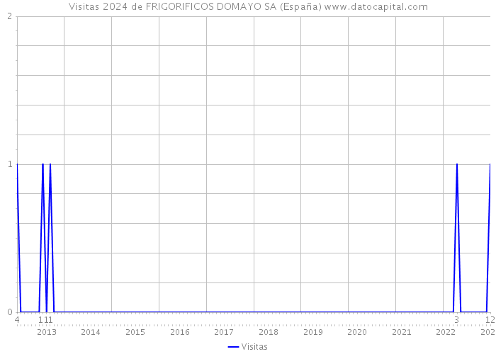 Visitas 2024 de FRIGORIFICOS DOMAYO SA (España) 