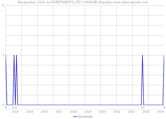 Búsquedas 2024 de INVESTMENTS LTD C PARKER (España) 