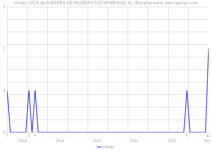 Visitas 2024 de EUROPEA DE FELDESPATOS MINERALES SL. (España) 