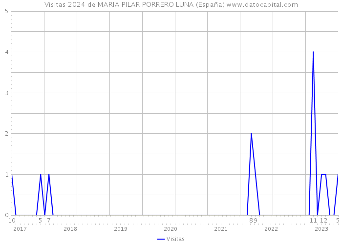 Visitas 2024 de MARIA PILAR PORRERO LUNA (España) 