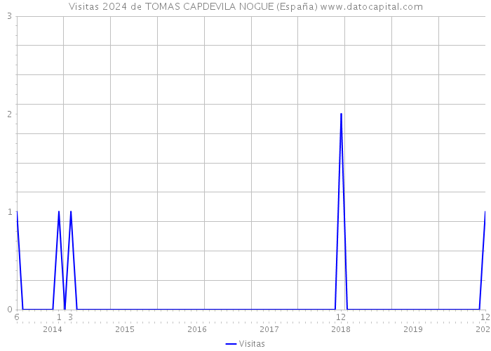 Visitas 2024 de TOMAS CAPDEVILA NOGUE (España) 