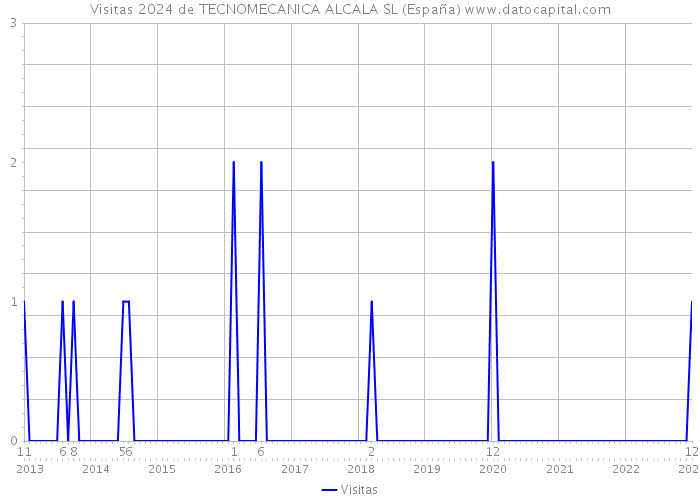 Visitas 2024 de TECNOMECANICA ALCALA SL (España) 