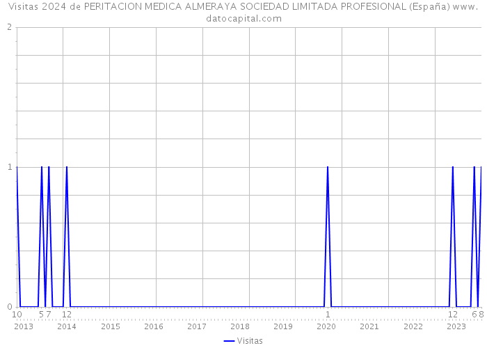 Visitas 2024 de PERITACION MEDICA ALMERAYA SOCIEDAD LIMITADA PROFESIONAL (España) 