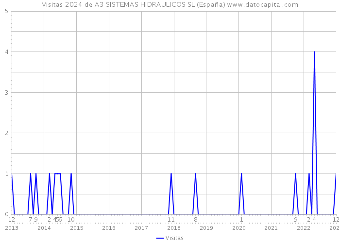 Visitas 2024 de A3 SISTEMAS HIDRAULICOS SL (España) 