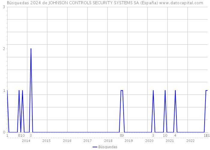 Búsquedas 2024 de JOHNSON CONTROLS SECURITY SYSTEMS SA (España) 