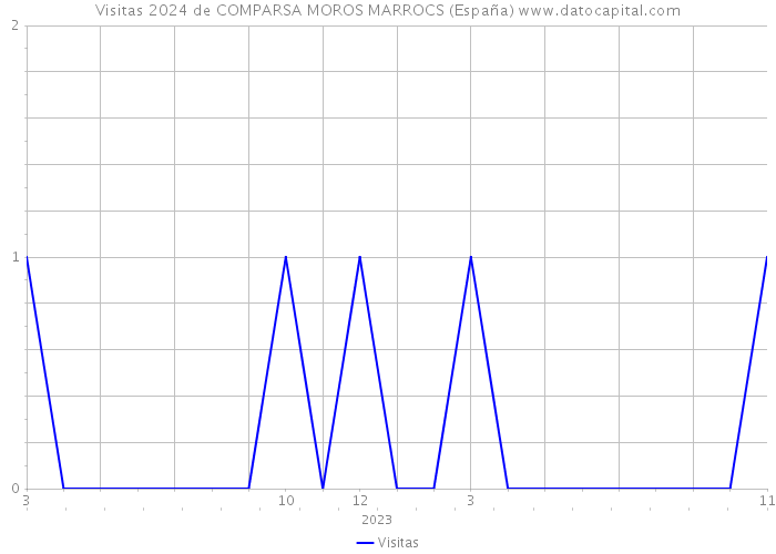 Visitas 2024 de COMPARSA MOROS MARROCS (España) 