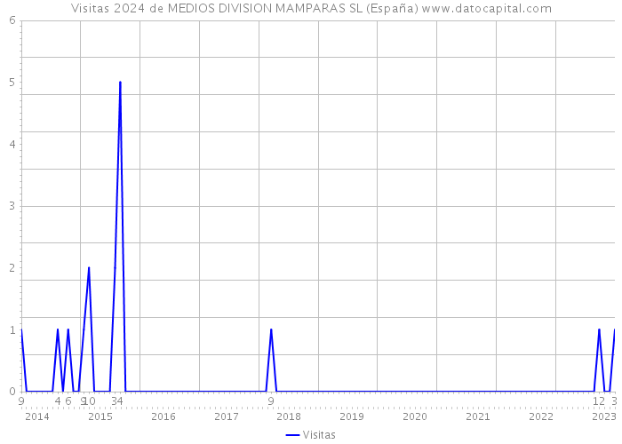 Visitas 2024 de MEDIOS DIVISION MAMPARAS SL (España) 