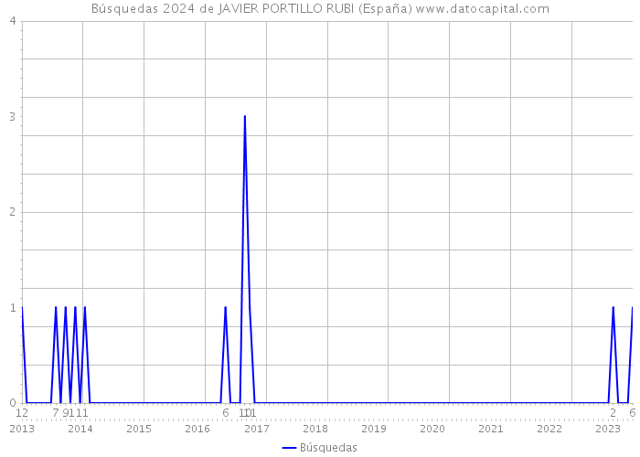 Búsquedas 2024 de JAVIER PORTILLO RUBI (España) 