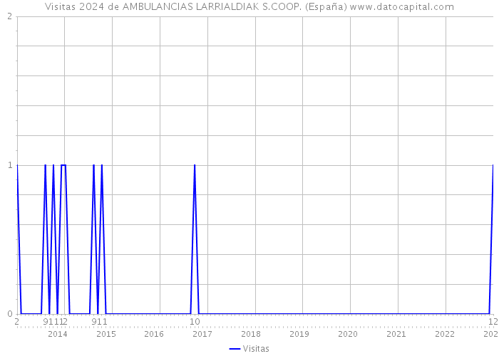 Visitas 2024 de AMBULANCIAS LARRIALDIAK S.COOP. (España) 