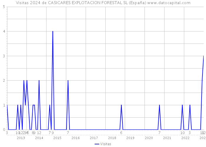 Visitas 2024 de CASICARES EXPLOTACION FORESTAL SL (España) 