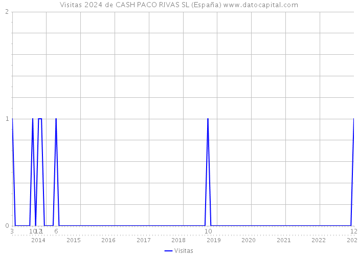 Visitas 2024 de CASH PACO RIVAS SL (España) 