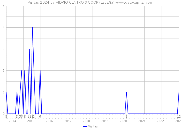 Visitas 2024 de VIDRIO CENTRO S COOP (España) 