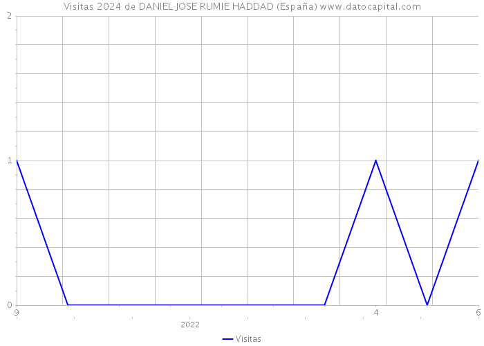 Visitas 2024 de DANIEL JOSE RUMIE HADDAD (España) 