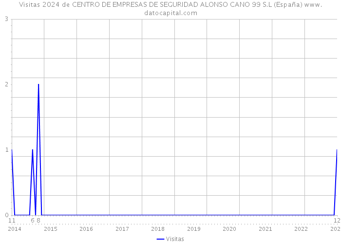 Visitas 2024 de CENTRO DE EMPRESAS DE SEGURIDAD ALONSO CANO 99 S.L (España) 