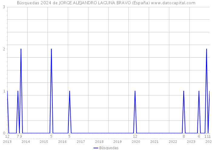 Búsquedas 2024 de JORGE ALEJANDRO LAGUNA BRAVO (España) 