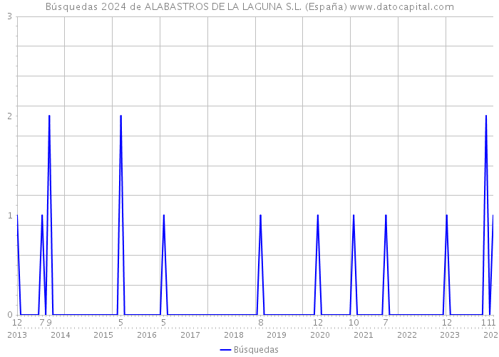 Búsquedas 2024 de ALABASTROS DE LA LAGUNA S.L. (España) 