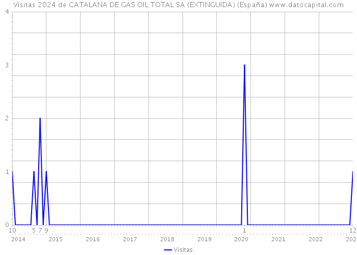 Visitas 2024 de CATALANA DE GAS OIL TOTAL SA (EXTINGUIDA) (España) 