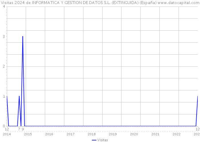 Visitas 2024 de INFORMATICA Y GESTION DE DATOS S.L. (EXTINGUIDA) (España) 