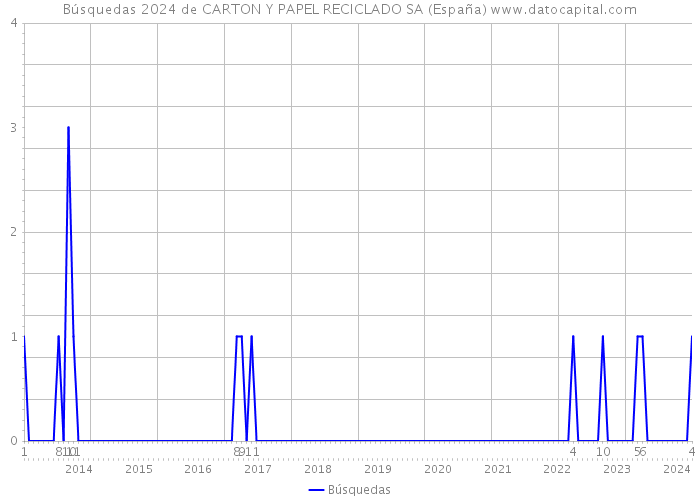 Búsquedas 2024 de CARTON Y PAPEL RECICLADO SA (España) 